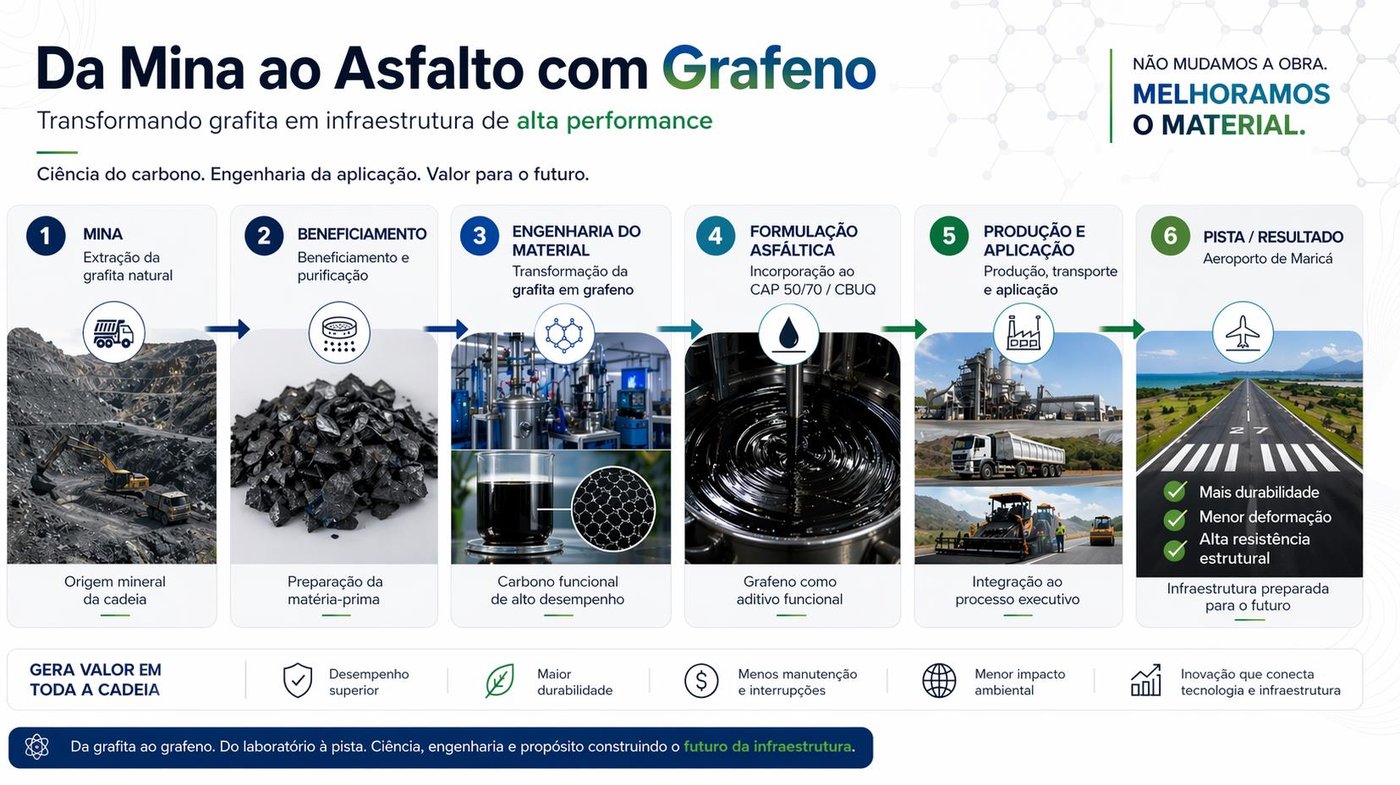 Infogr&aacute;fico: Da Mina ao Asfalto com Grafeno — jornada completa da GIT em 6 etapas